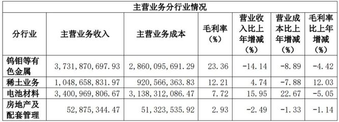 厦门钨业中报透视 新能源电池材料营收34.03亿，钴酸锂业务亏损成业绩拖累